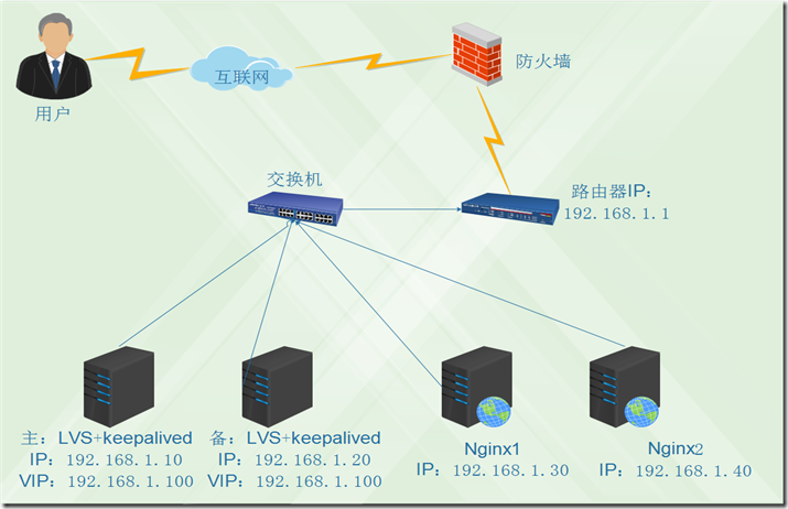 Keepalived实现Nginx与LVS高可用_Keepalived