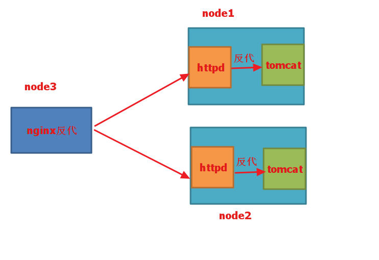 nginx做前端反代负载均衡，后端httpd+tomcat_nginx