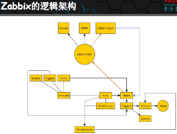 Zabbix 监控 -- 基础篇_zabbix_08