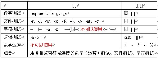 [[和[有什么区别_shell