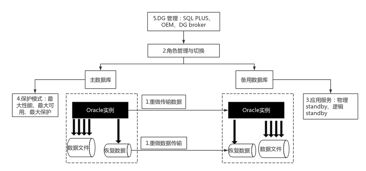 [读书笔记]ORACLE11GR2 DataGuard架构_架构