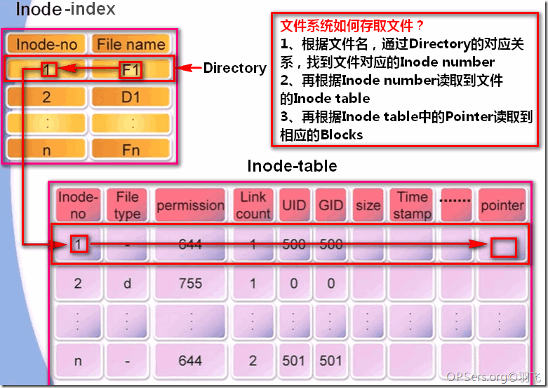 个人学习笔记---inode节点详解_linux_02