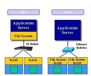 Storage-存储2_存储 NAS SAN