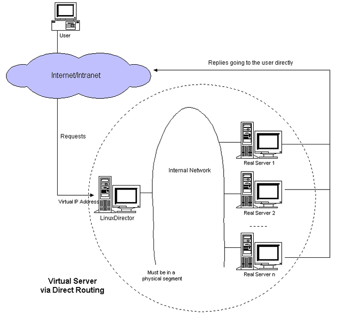 keepalived+lvs_其他