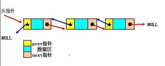 嵌入式 Linux C语言（十三）——双链表_嵌入式_02