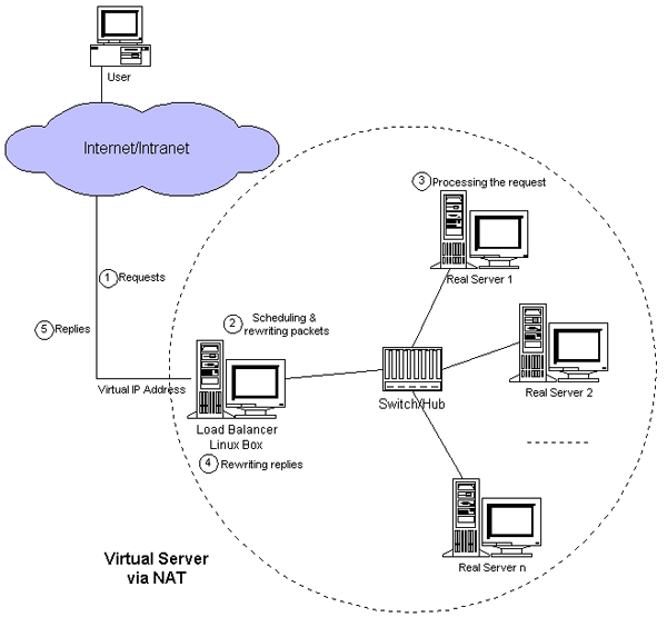 keepalived+lvs_lvs_02