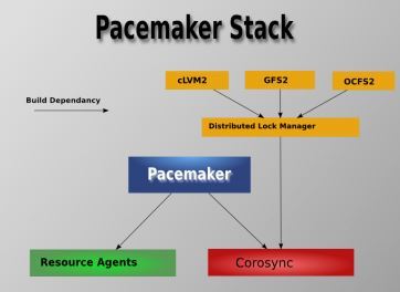 Pacemaker+ISCSI 实现Apache高可用实战