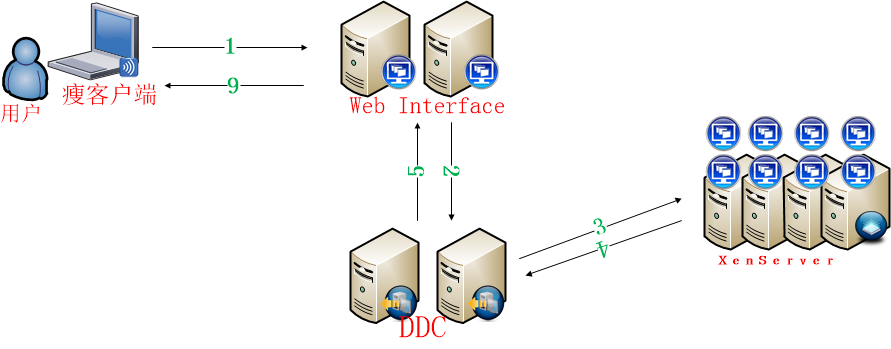 XenDesktop5.x/XenApp6.x访问数据流_IP地址_06