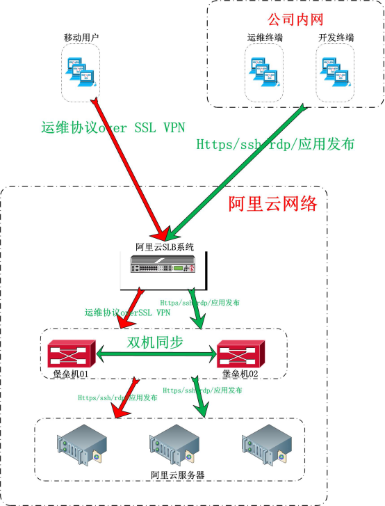 麒麟开源堡垒机阿里云双机部署方案​_堡垒机