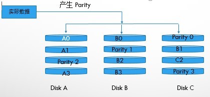 linux中RAID详解_RAID5_03