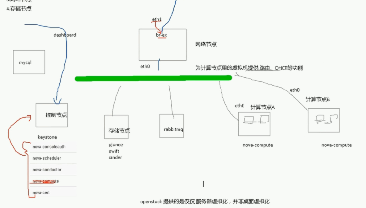 openstack学习笔记四 组件框架_框架_03