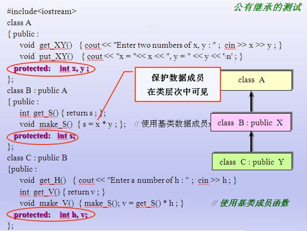 C++基础6 【继承】 类型兼容 satatic 多继承 虚继承 【多态】 案例 虚析构函数 重载重写重定义_类型兼容