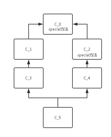 Python面向对象之类的封装、继承与多态_继承