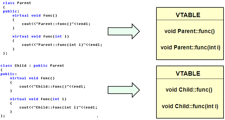 C++基础7【难】 多态：实现原理 vptr指针 证明vptr存在 类的步长 纯虚函数：抽象类 案例  【面试题】_C++基础7【难】 多态：实现原理 vp