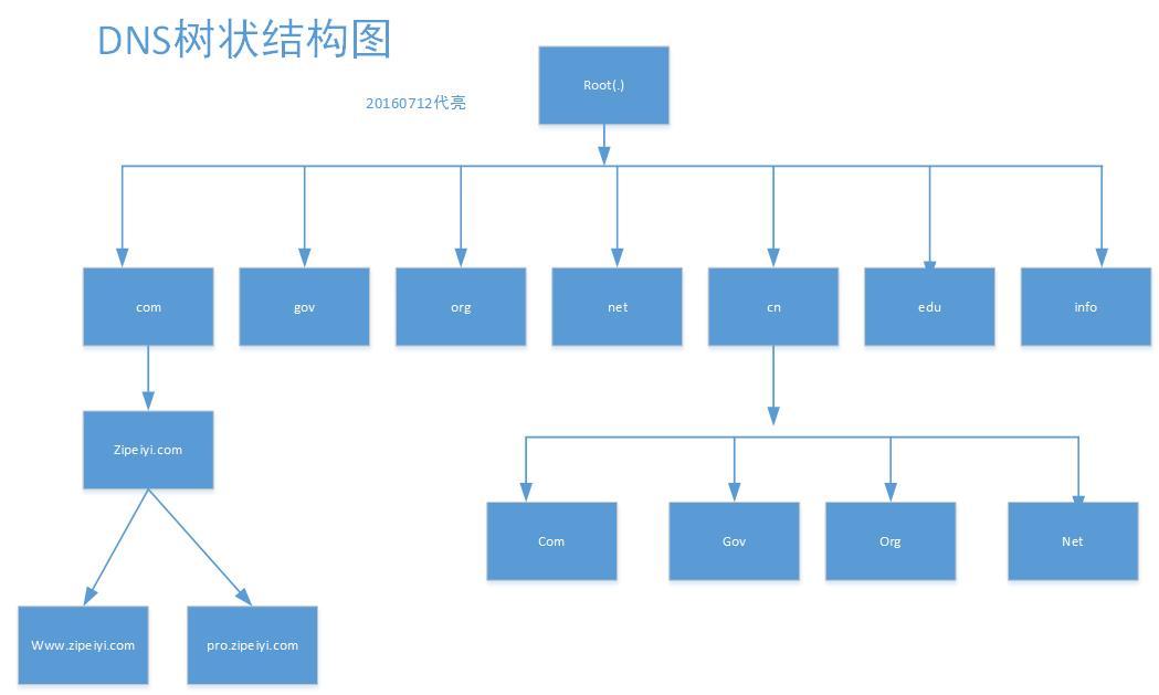 DNS解析全过程_DNS