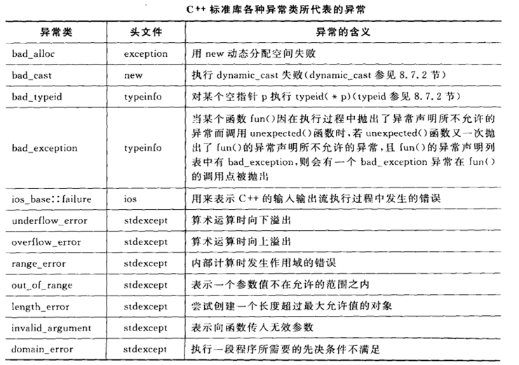 C++提高2 类型转换  异常  IO_C++_06