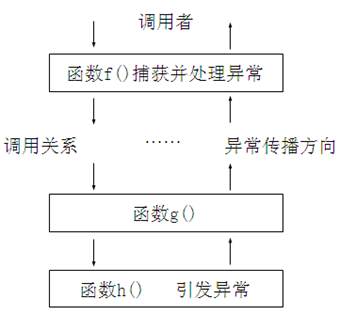 C++提高2 类型转换  异常  IO_类型转换