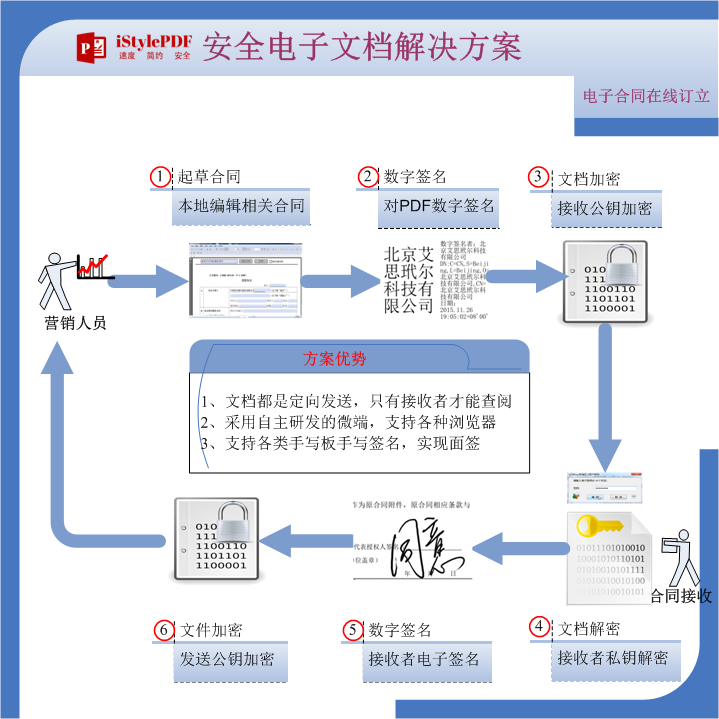 iStylePDF产品综合解决方案之电子合同在线订立_销售人员