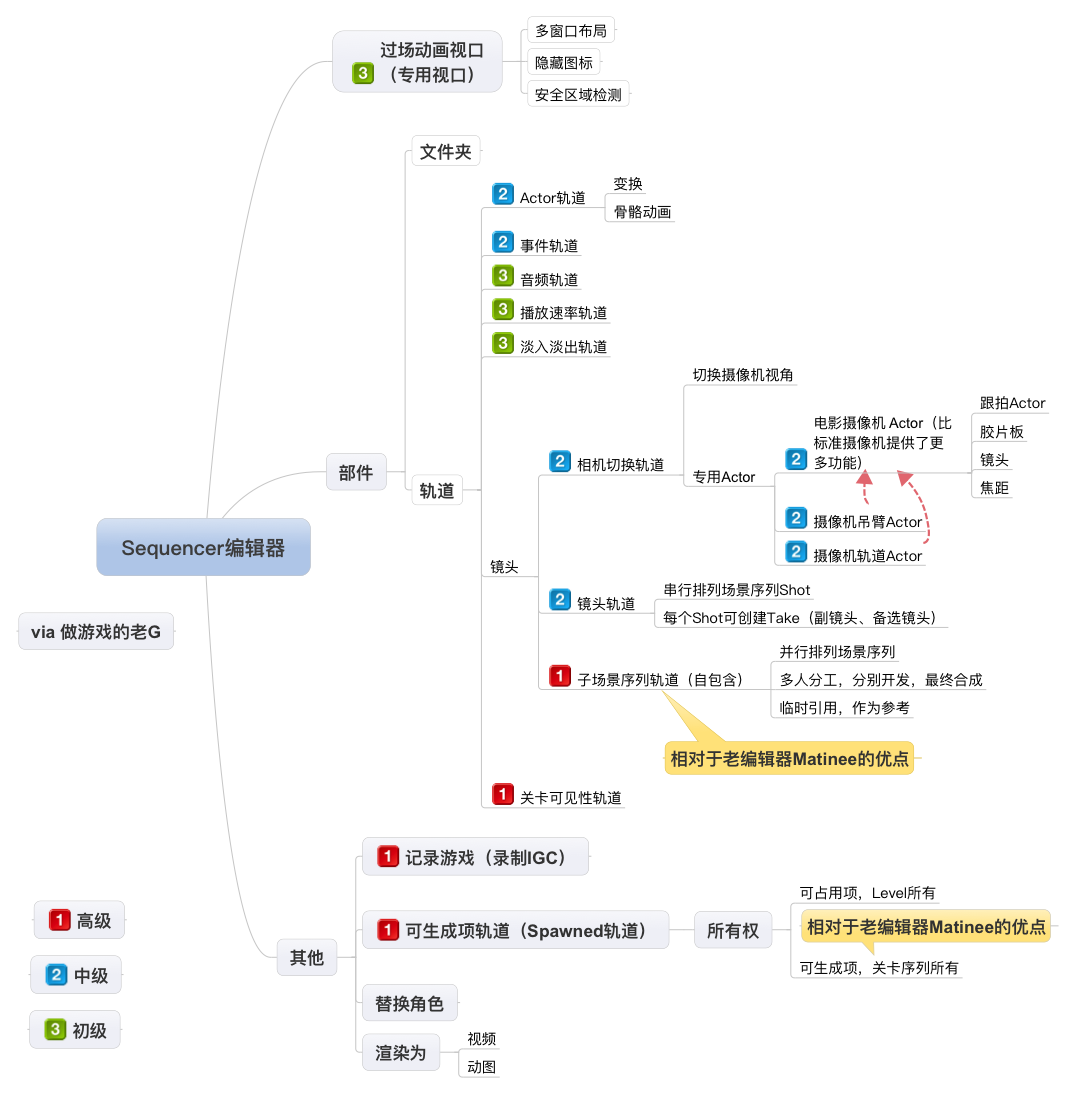 虚幻4过场动画编辑器Sequencer脑图_动画