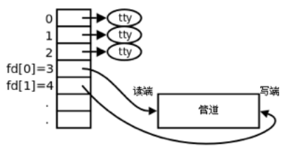 Linux下管道的运行原理及实现_管道