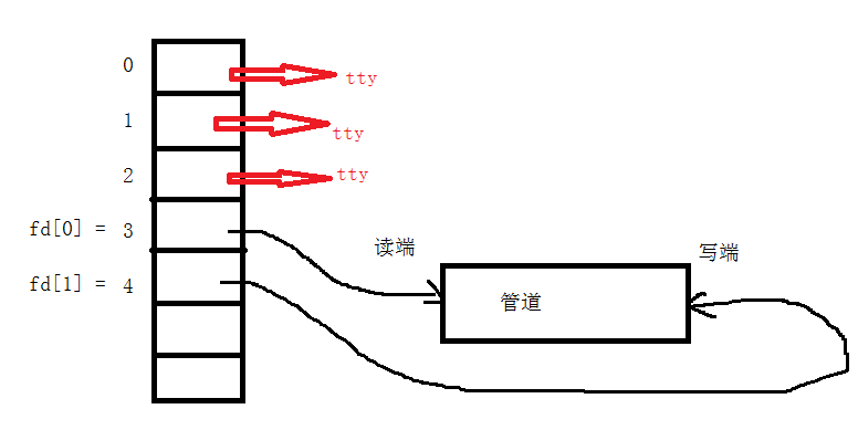 linux中的管道_linux