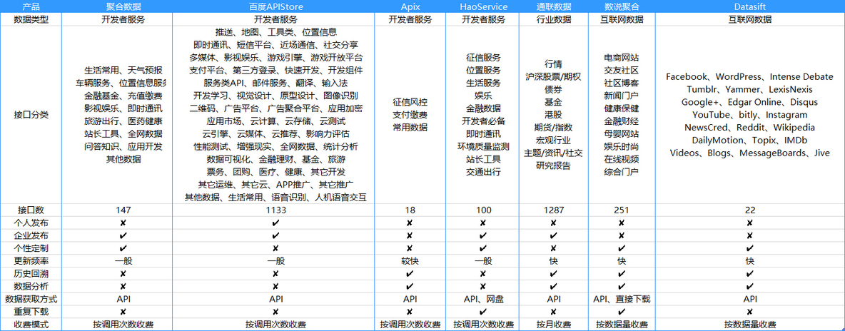 常见的七款API聚合平台对比和详细介绍_其他