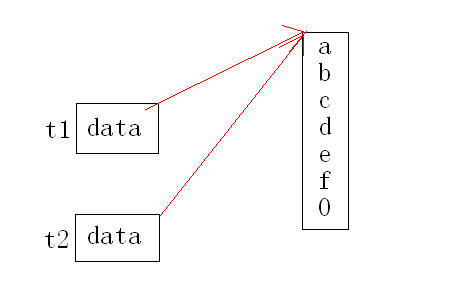 C++中的默认函数 深拷贝与浅拷贝 深赋值与浅赋值_深浅拷贝_02