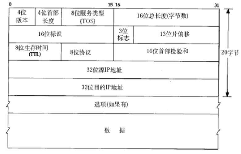 IP数据报的分片和组装_IP