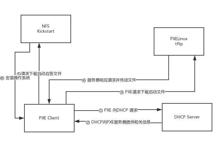 无人值守自动化安装linux系统_linux