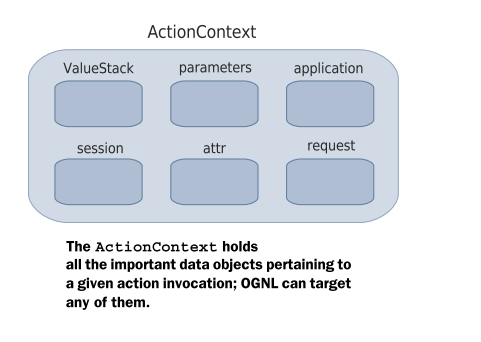 Struts2系列：（33）OGNL和ActionContext_struts