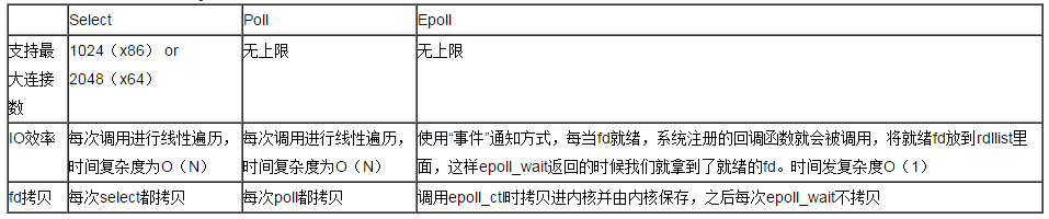 select、poll、epoll之间的区别总结_poll_02