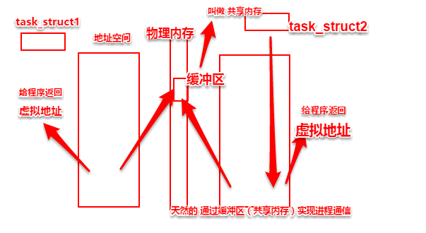 进程通信----共享内存以及mmap函数实现共享内存_Linux