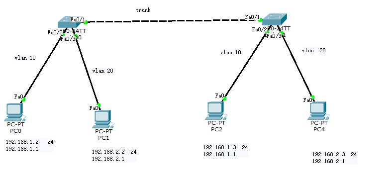 交换机   VLAN   TRUNK   _VTP