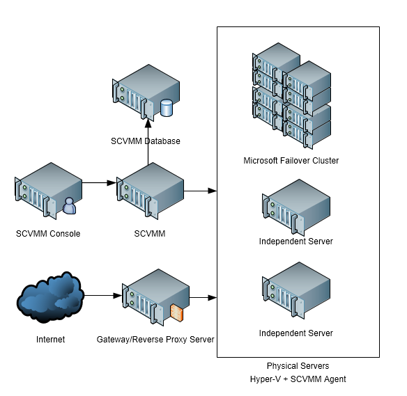 Windows Server 2012 虚拟化实战：网络（二）_SCVMM