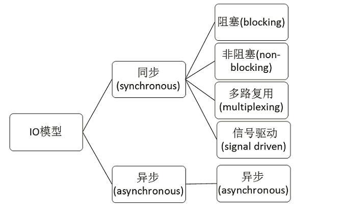 Linux环境下5种I/O模型_Linux