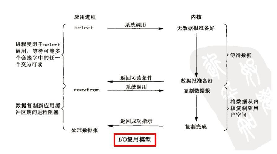 Linux环境下5种I/O模型_Linux_04