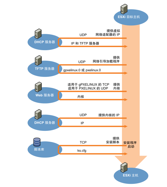 pxe-esxi-51cto