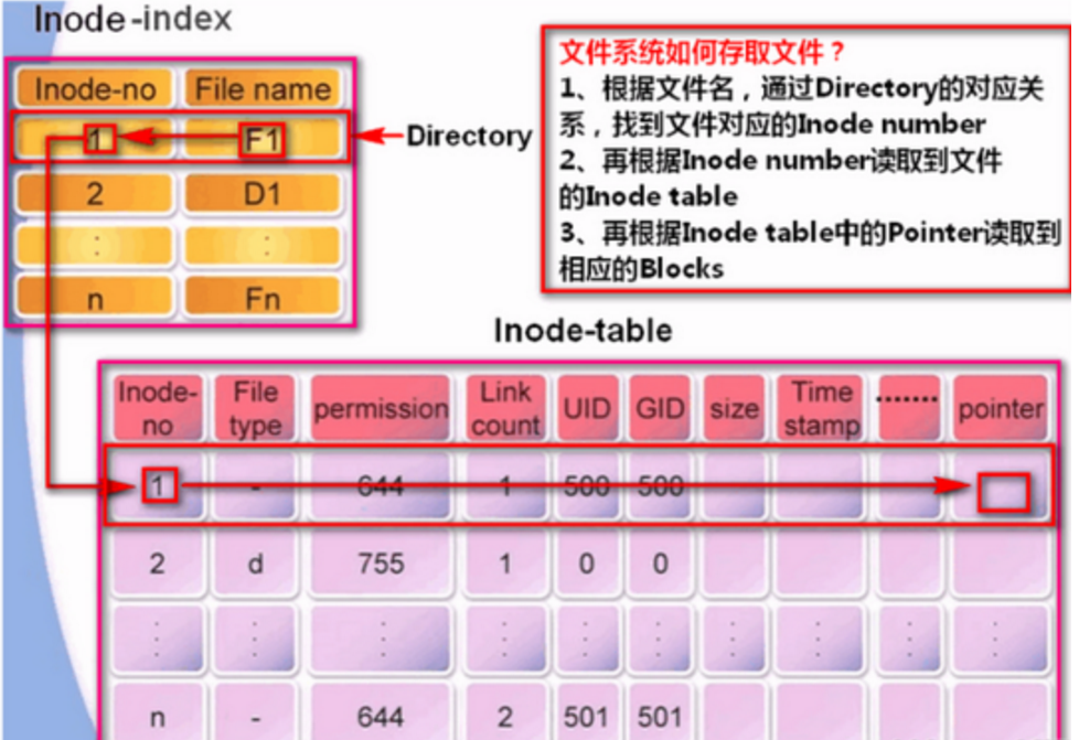 0728linux基础内容小记_软硬链接_02