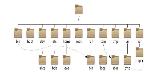 linux文件管理_linux