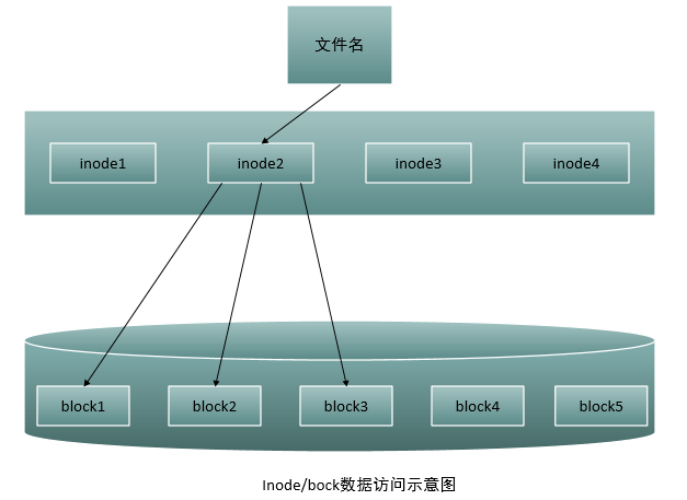 Linux文件系统与索引节点inode浅析_Linux