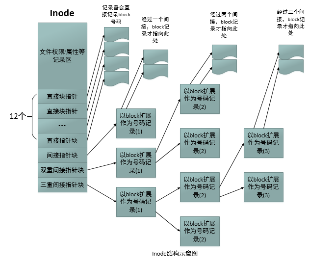 Linux文件系统与索引节点inode浅析_Linux_03