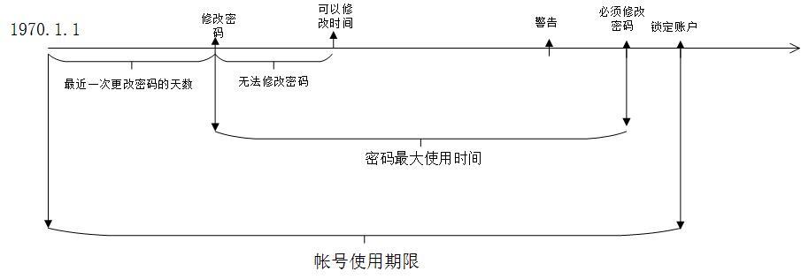 Linux中的用户管理_登录系统