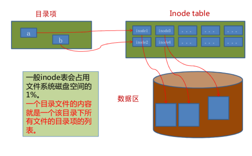 inode 索引节点和软硬链接_inode索引节点.软硬链接_02