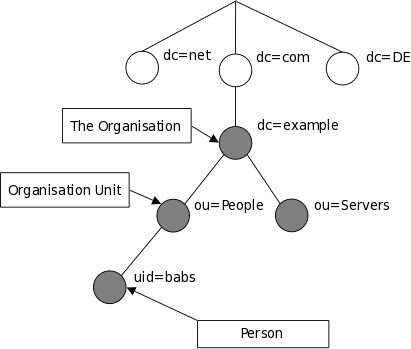 OpenLDAP 概念与工作原理介绍_ldap