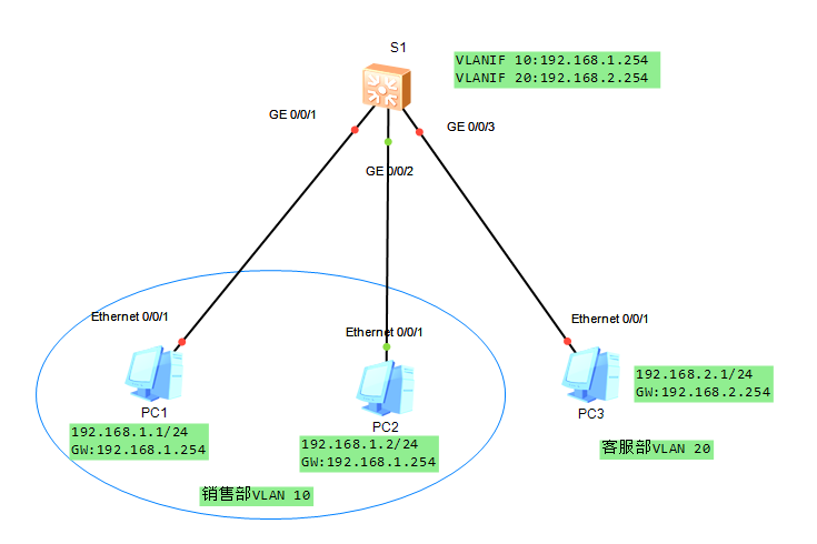 利用三层交换机实现VLAN间路由（VLANIF）_vlanif