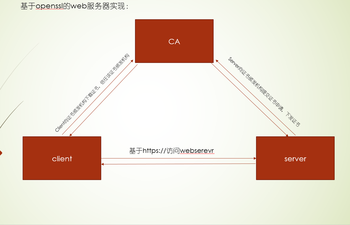 基于openssl的https服务的配置_openssl