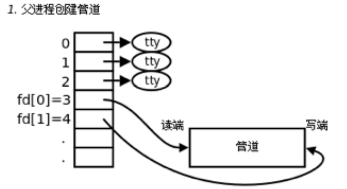 linux中pipe_pipe