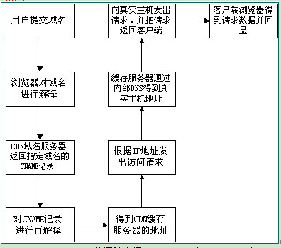 cdn加速_cdn_02