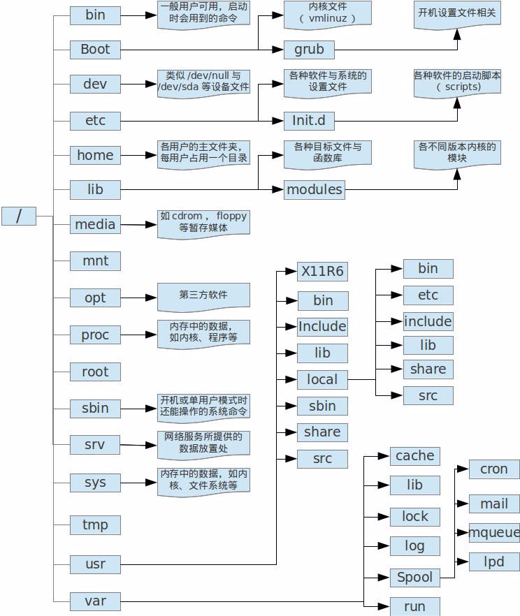 罗列Linux发行版的基础目录名称命名法则及功用规定_Linux