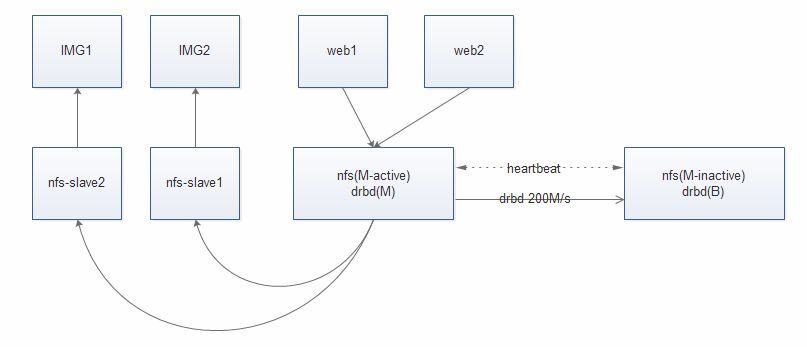 V 8 nfs+drbd+heartbeat 高可用部署_nfs_05